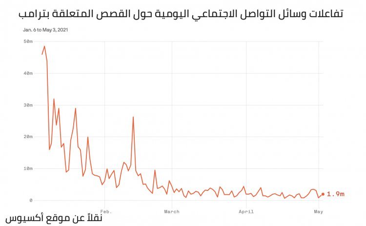تعويذة ترامب.. خذلان الإعلام يفقده المنابر